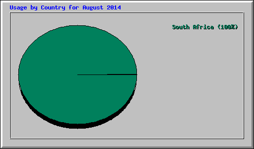 Usage by Country for August 2014