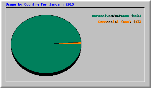 Usage by Country for January 2015