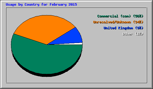 Usage by Country for February 2015