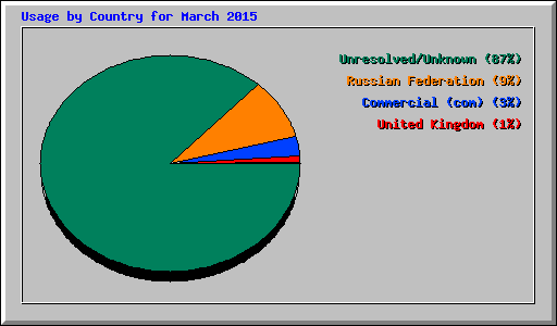 Usage by Country for March 2015