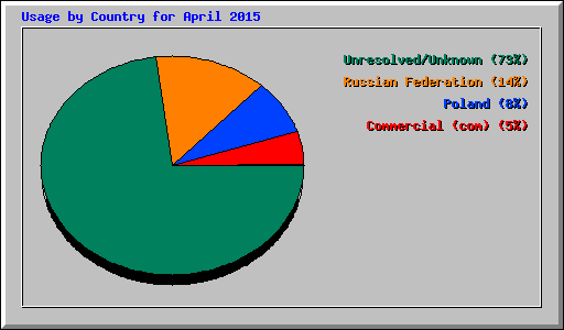 Usage by Country for April 2015