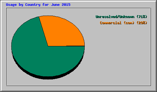 Usage by Country for June 2015
