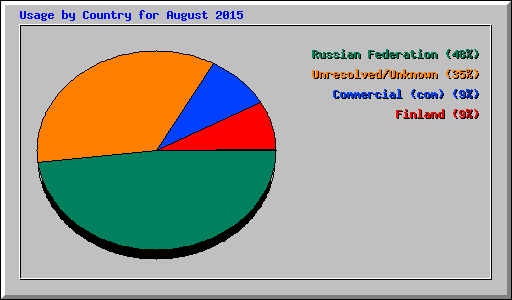 Usage by Country for August 2015