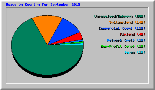 Usage by Country for September 2015