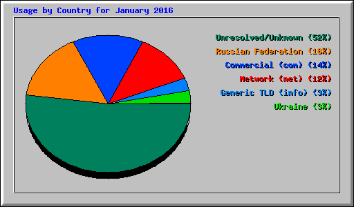 Usage by Country for January 2016