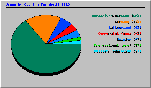 Usage by Country for April 2016