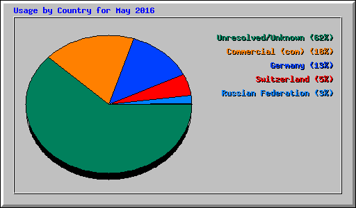 Usage by Country for May 2016