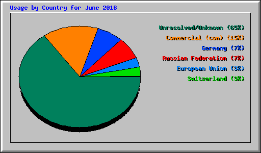 Usage by Country for June 2016
