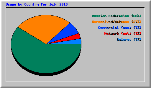 Usage by Country for July 2016