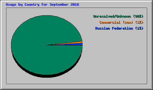Usage by Country for September 2016