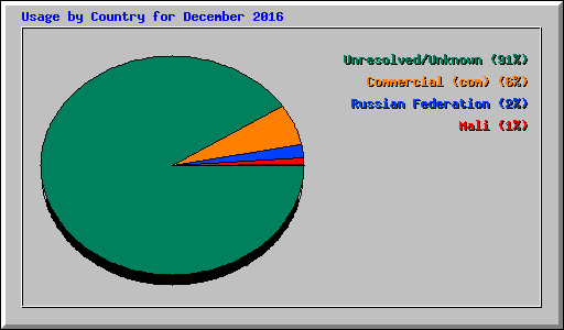 Usage by Country for December 2016