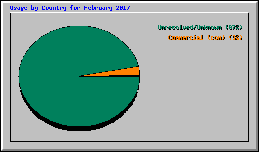 Usage by Country for February 2017