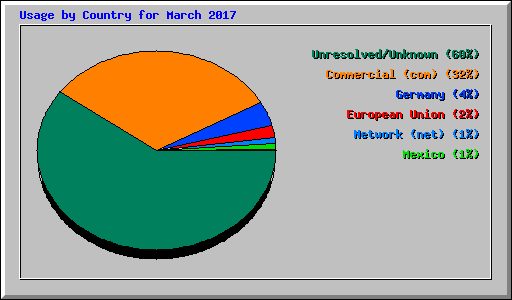 Usage by Country for March 2017