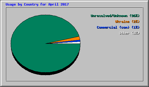 Usage by Country for April 2017