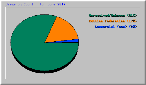 Usage by Country for June 2017