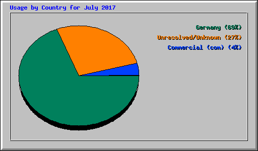 Usage by Country for July 2017