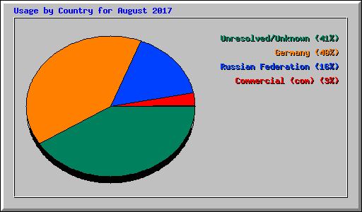 Usage by Country for August 2017