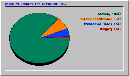 Usage by Country for September 2017