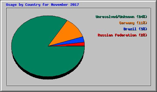 Usage by Country for November 2017