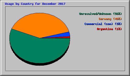 Usage by Country for December 2017