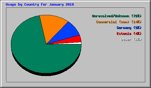 Usage by Country for January 2018