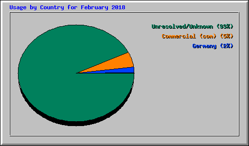 Usage by Country for February 2018