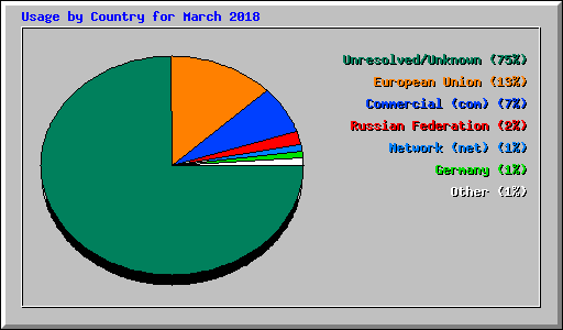 Usage by Country for March 2018