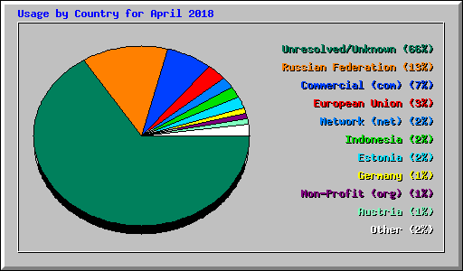 Usage by Country for April 2018