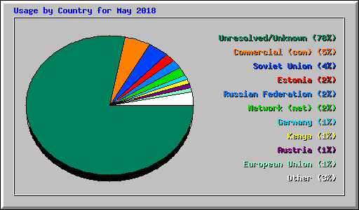 Usage by Country for May 2018