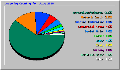 Usage by Country for July 2018