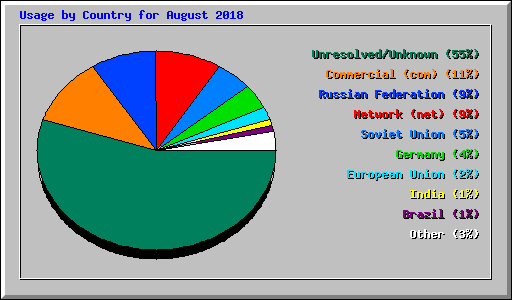 Usage by Country for August 2018
