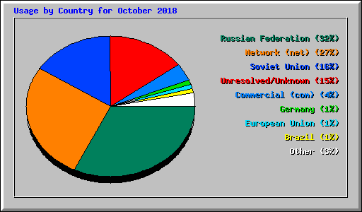 Usage by Country for October 2018