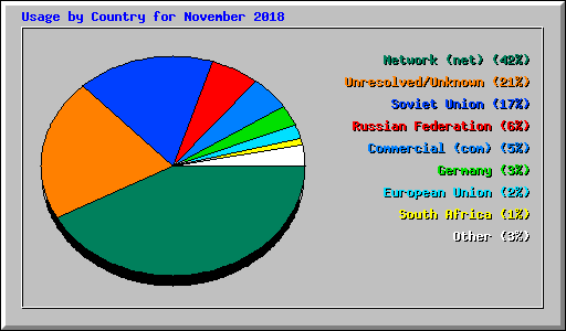Usage by Country for November 2018