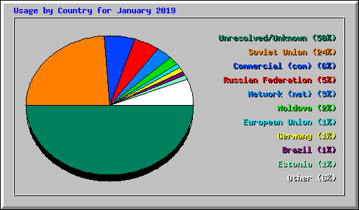 Usage by Country for January 2019