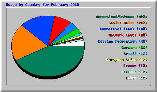 Usage by Country for February 2019