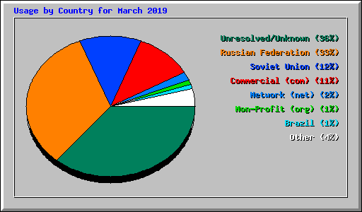 Usage by Country for March 2019