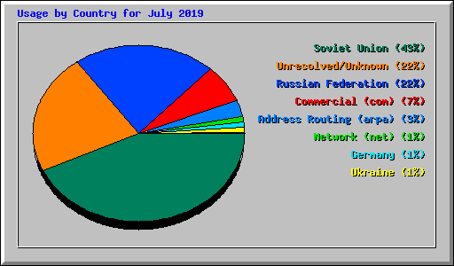 Usage by Country for July 2019