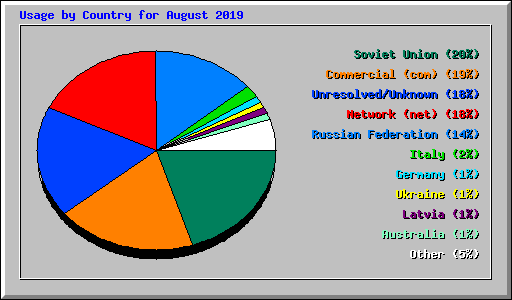 Usage by Country for August 2019