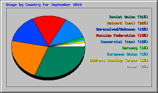 Usage by Country for September 2019
