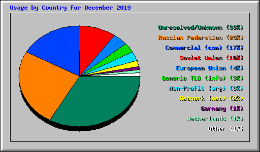 Usage by Country for December 2019