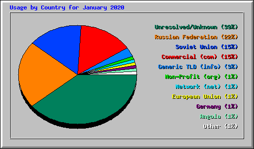 Usage by Country for January 2020