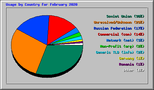 Usage by Country for February 2020