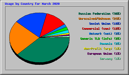 Usage by Country for March 2020