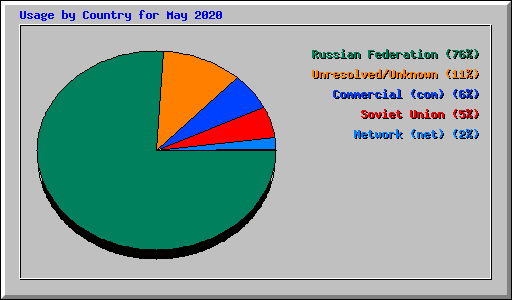 Usage by Country for May 2020
