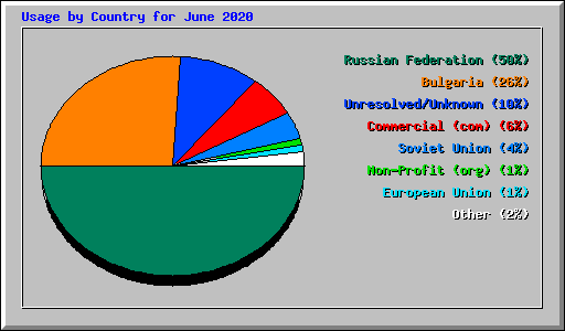 Usage by Country for June 2020