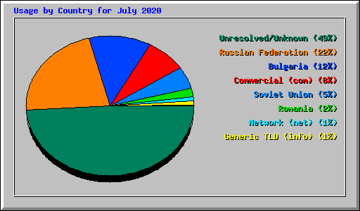 Usage by Country for July 2020
