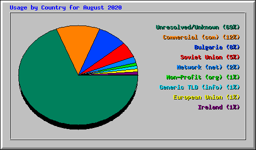 Usage by Country for August 2020
