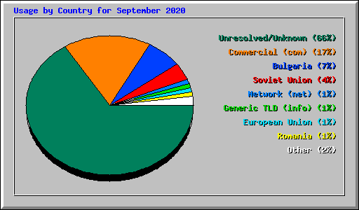 Usage by Country for September 2020