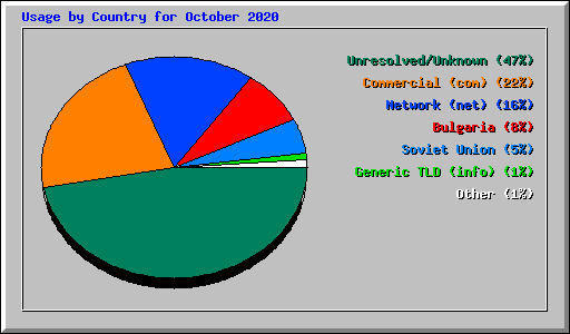Usage by Country for October 2020