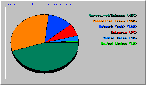 Usage by Country for November 2020